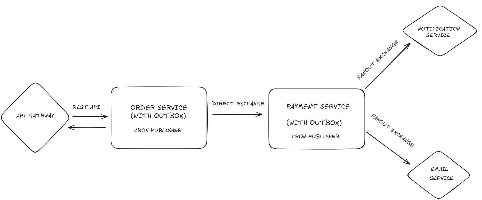 Project architecture diagram